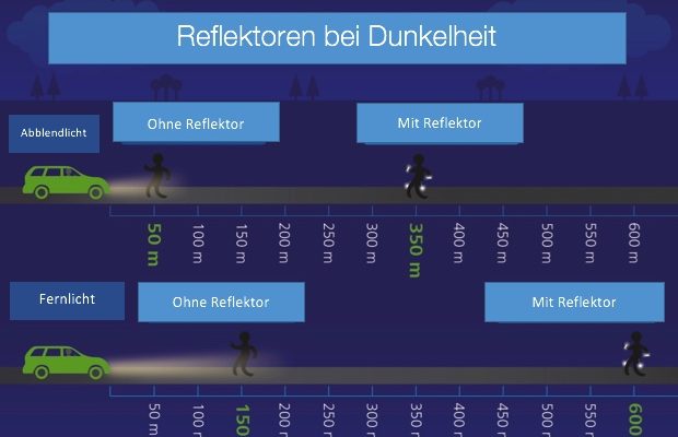 Reflektoren bei Dunkelheit Reflektoren bei Dunkelheit Infografik bei Nordic Butik